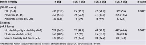 Distribution Of Stroke Severity And Disability According To Serum Uric Download Scientific