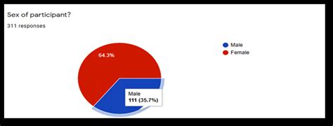 Pie Chart Representing Sex Gender Of Participant Download