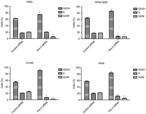 Downregulation Of Pim 2 Induces Cell Cycle Arrest In The G0 G1 Phase