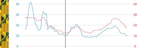 Policy Rate Trends Bank Of Ghana