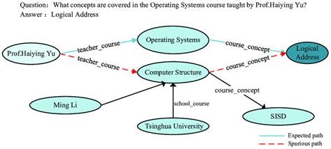 An Example Of Multi Hop Question Answering From The MOOC Q A Dataset