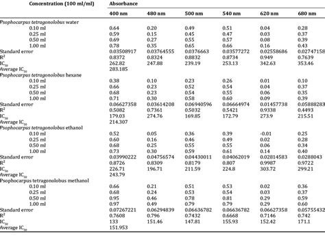 The FRAP Assay Results For All The Extracts Of Psophocarpus