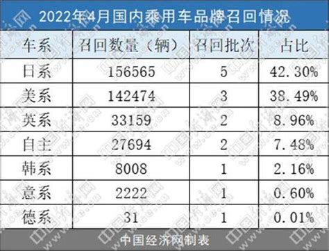 4月汽车召回榜：特斯拉成“召回王” 超14万辆中招搜狐汽车搜狐网