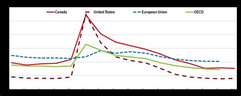 Canada Oecd Economic Survey 2023 Presentation By Oecd Issuu