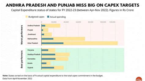 Budget 2023 2022 पूंजीगत खर्च के वादों की राह पर मोदी सरकार राज्य पिछड़े पंजाब बिहार काफी पीछे