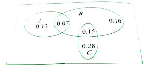 For Three Events A B C The Probability That Only A Occur Is A P A