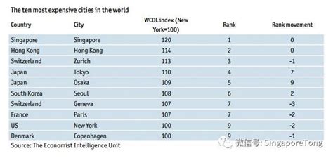 新加坡連續4年被評全球生活成本最高！你確定還活的下去嗎？ 每日頭條