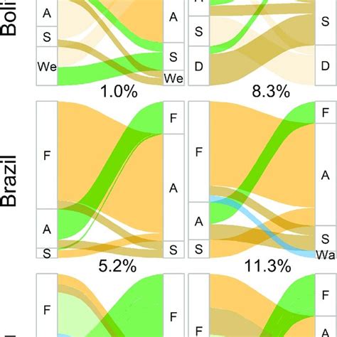 Sankey Graphs Demonstrating Land Cover Transitions Flow