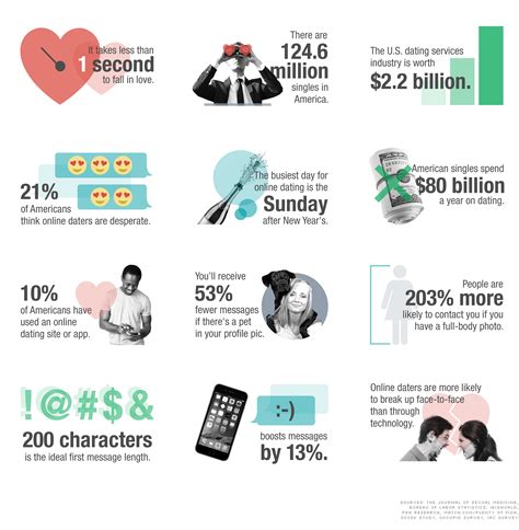 Modern Dating By The Numbers Cnnmoney