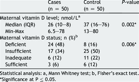 Serum Vitamin D Level And Vitamin D Status Among Cases And Controls