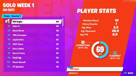 NAE World Cup Leaderboards : r/FortniteCompetitive