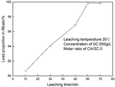 Figure From Pbso Leaching In Citric Acid Sodium Citrate Solution And