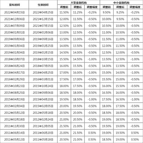 2022年金融机构存款准备金率调整时间 中国存款准备金率调整时间及变化 银行存款 南方财富网