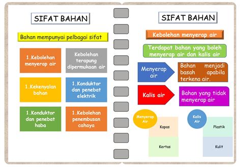 Sifat Bahan Tahun 4 Sains Tahun 4 Unit 8 Sifat Bahan Flip