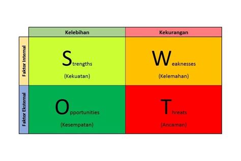 Analisis Swot Internal Dan Eksternal Beserta Contohnya