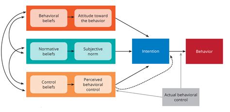 Theory Of Planned Behavior