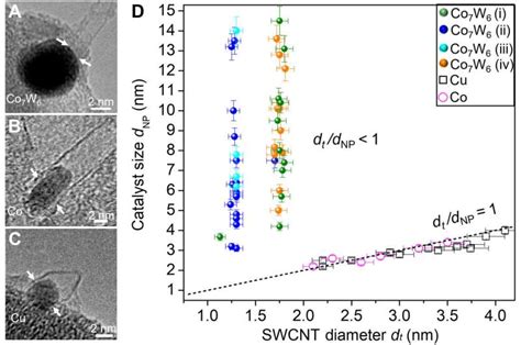 Understanding The Growth Modes Of Single Walled Carbon Nanotubes On