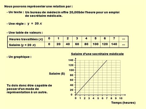 Les Relations R Gles Variables Table De Valeurs Graphiques