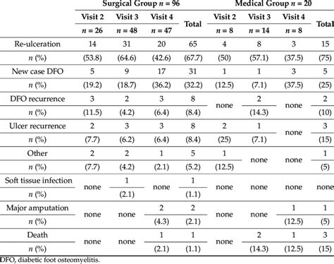 Surgical Versus Medical Complications Download Scientific Diagram