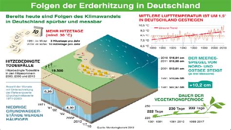 Bmu Klimawandel In Deutschland Monitoringbericht Belegt