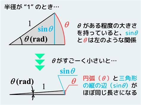 「sinθをθで近似する」ってどうしてそうなるのか詳しく説明します。【番外2】 ぽるざい