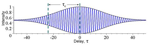 Coherence Physics