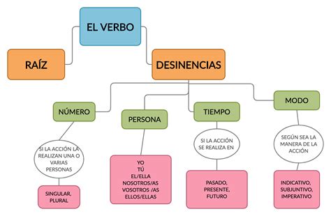 Ra Z Y Desinencias El Verbo Ra Z Y Desinencias