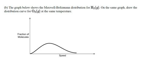 Solved B The Graph Below Shows The Maxwell Boltzmann Chegg