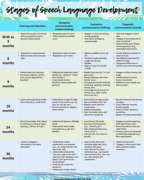 Stages Of Speech Language Development