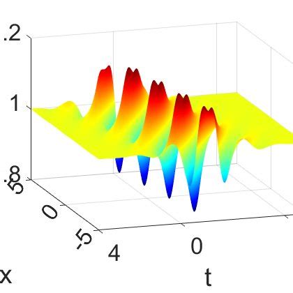 Color Online First Order Breather Solutions With Parameter Values C