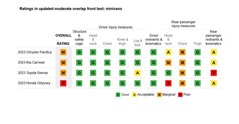 All Four Modern Minivans Are Overlooking Backseat Safety: IIHS