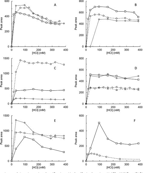 Figure From Nitrosation And Analysis Of Amino Acid Derivatives By