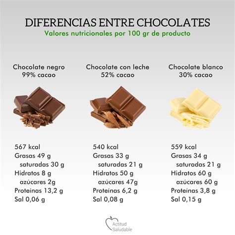 Sabes Qu Diferencias Hay Entre Los Distintos Tipos De Chocolate El