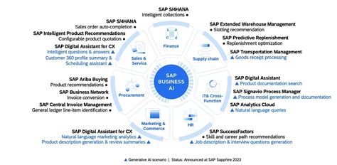 Sap Joule Come Funziona L Assistente Per L Ai Generativa Ccelera