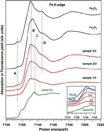 Fe K Edge XANES Spectra Of Fe Doped Titanium Oxide Together With