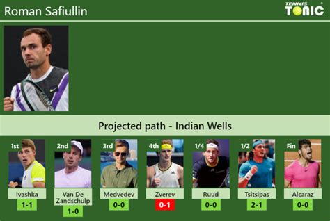 Indian Wells Draw Roman Safiullin S Prediction With Ivashka Next H H