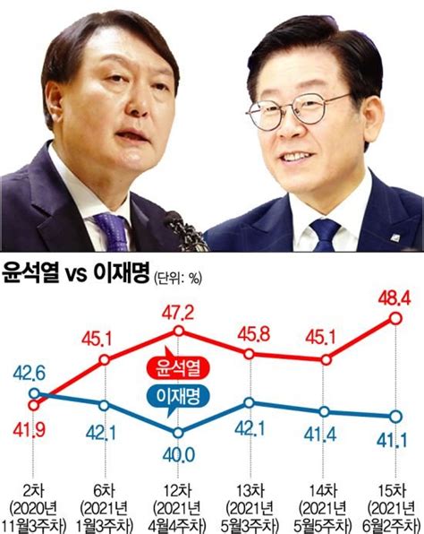 아경 여론조사 윤석열·이재명 양자 대결 尹 오차범위 밖 우세 네이트 뉴스