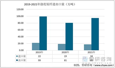 一文读懂2022年涤纶短纤行业现状及前景：涤纶短纤产量持续上涨 一、产业链涤纶根据形态结构特征可分为涤纶长丝和涤纶短纤，其中涤纶短纤是由聚酯