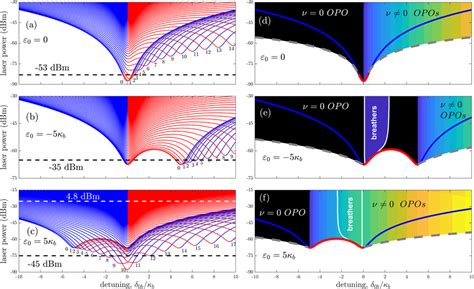 Stability Ranges Of The Degenerate Optical Parametric Oscillator OPO