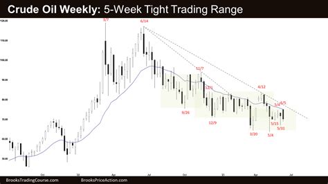 Crude Oil Tight Trading Range Brooks Trading Course