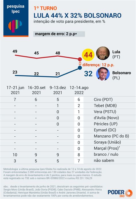 Ex Ibope Lula Lidera No 1º Turno Com 44 Bolsonaro Tem 32