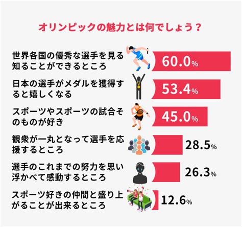 dポイントクラブ2020年東京オリンピック注目競技ランキング五輪の魅力や観戦場所もdポイントクラブアンケート