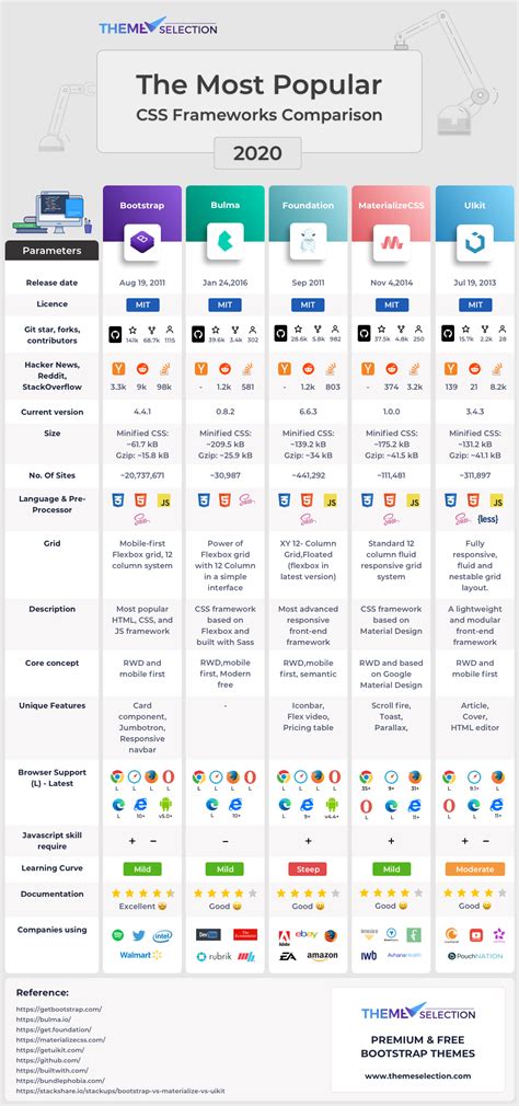 The most popular CSS framework Comparison 2021