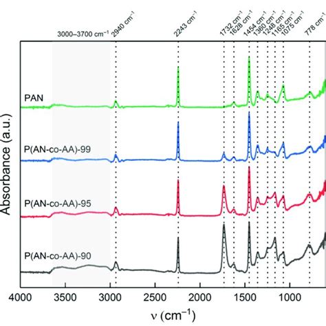 Ftir Spectra Of Synthesized Pan And Pan Co Aa Copolymers Download Scientific Diagram