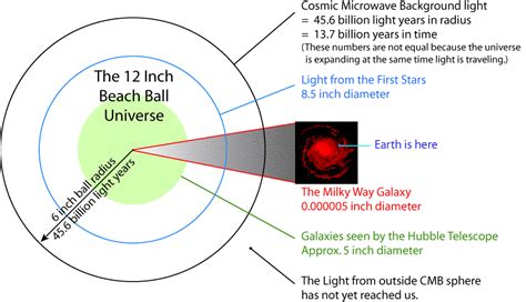 Quelle Est La Taille De L Univers