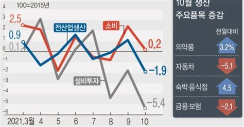 10월 산업생산 18개월만에 최대폭 하락글로벌 공급망 위축 후폭풍