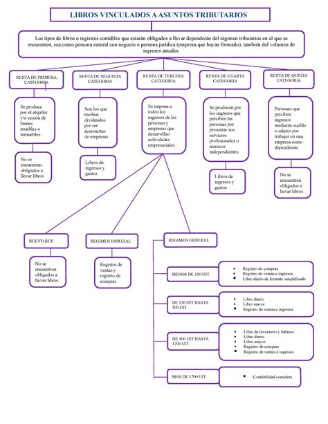 Tarea Legislacion Tributaria V Los Tipos De Libros O Registros