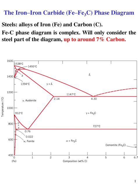 Fe C Si Phase Diagram A Calculated Equilibrium Phase Diagr