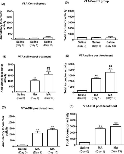 The Effect Of Post Treatment With Intra Vta Administration Of A D