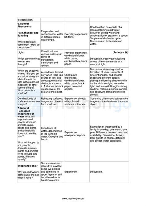 Cbse Syllabus For Class 6 Science Mathongo